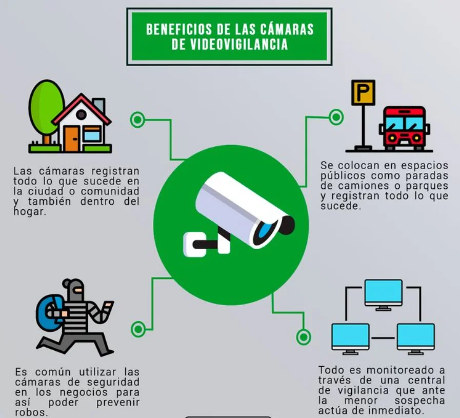 Principales Beneficios de una Cámara de Seguridad 